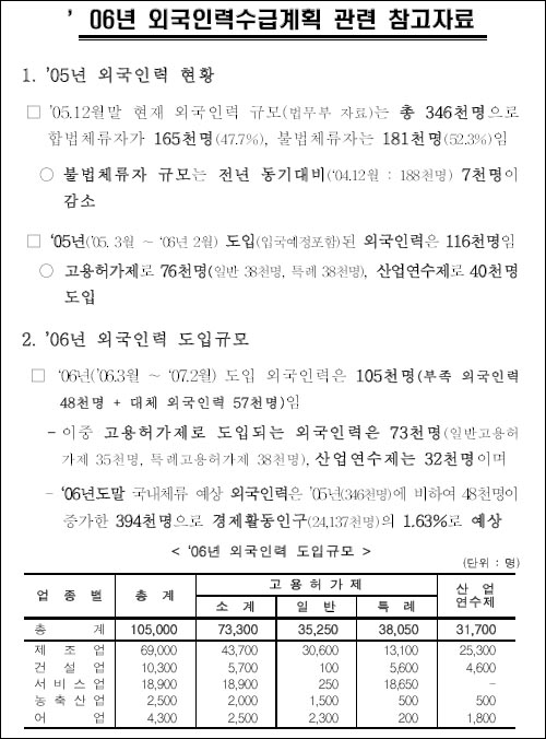 06년 외국인수급계획 관련 참고자료 